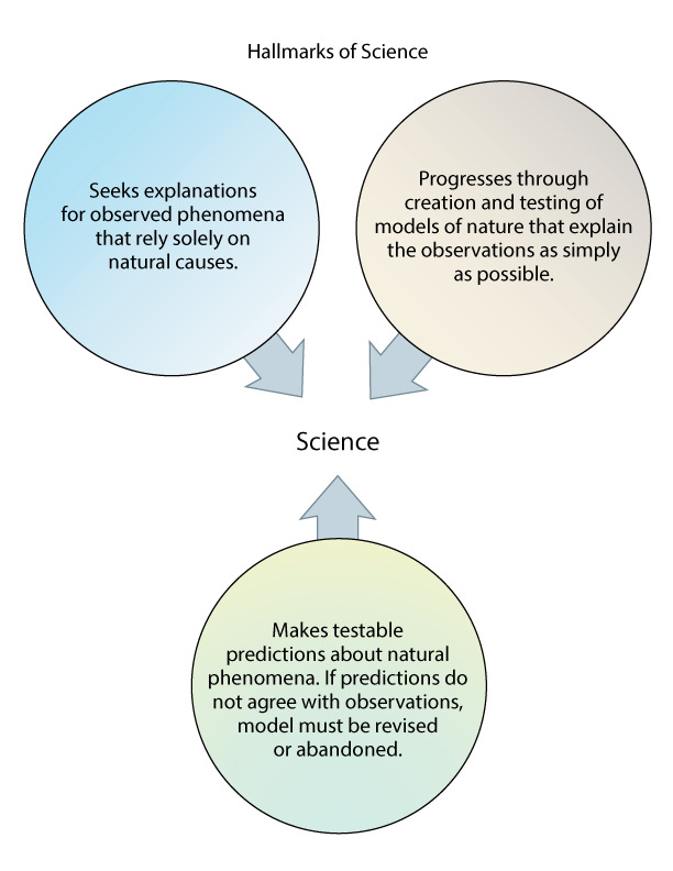 3.3.1 How does science work? Earth & Space Science
