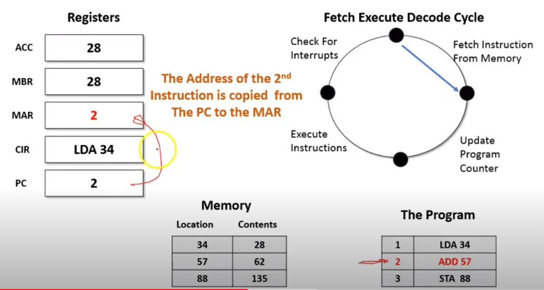 What is the Fetch Decode Execute Cycle? Grade A Computer Science