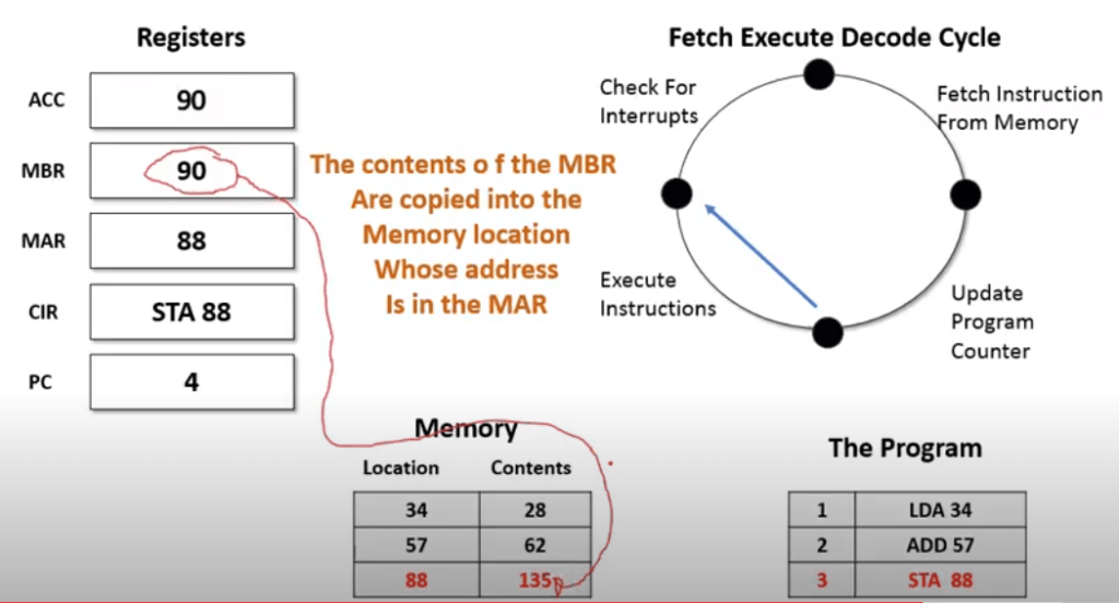 What is the Fetch Decode Execute Cycle? Grade A Computer Science