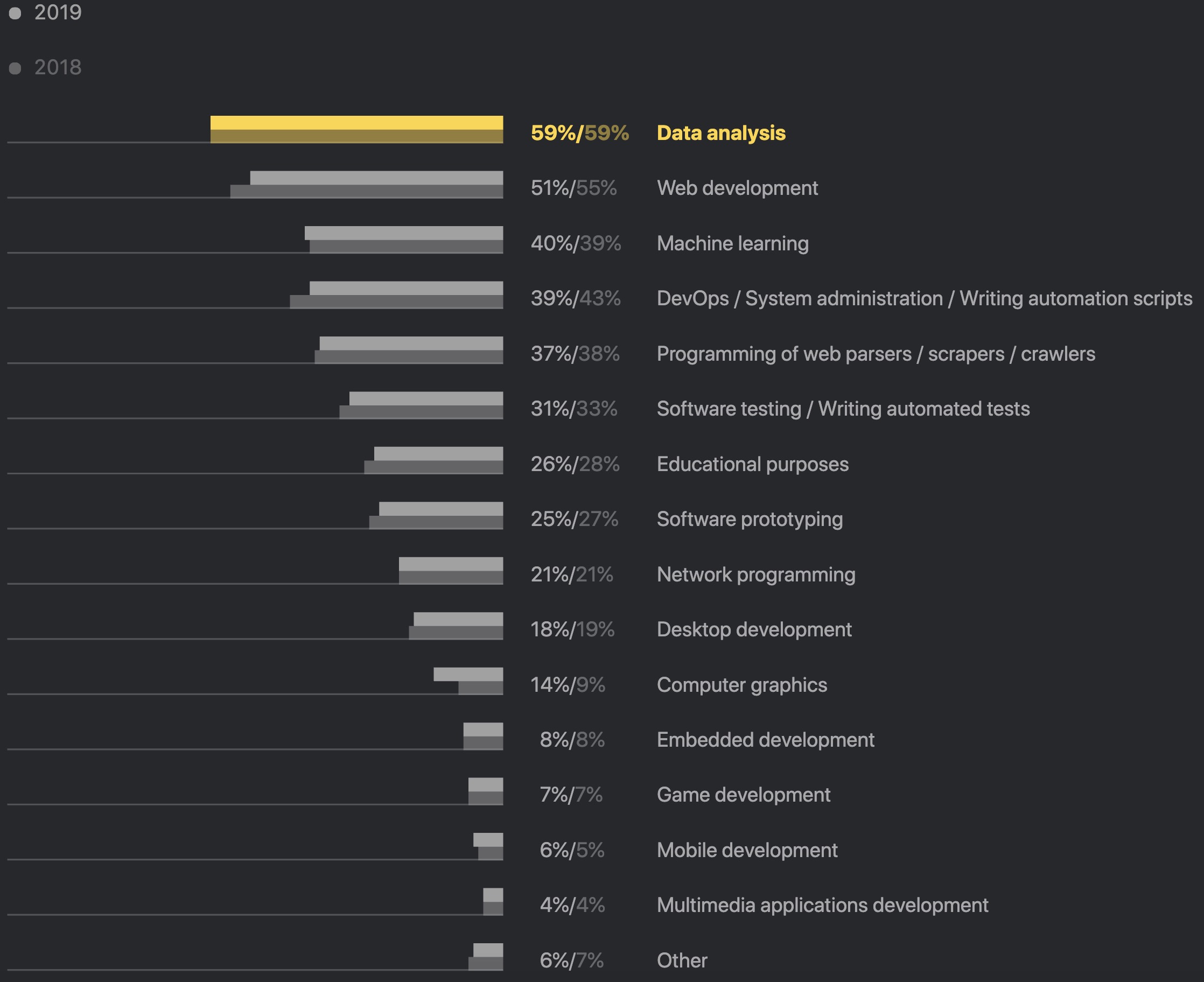 2019 Python Developer survey Gradient Flow