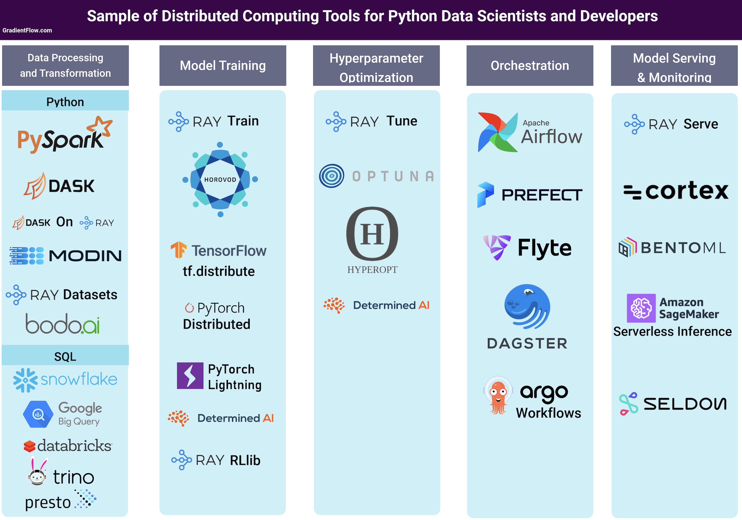 Distributed Computing for AI A Status Report Gradient Flow