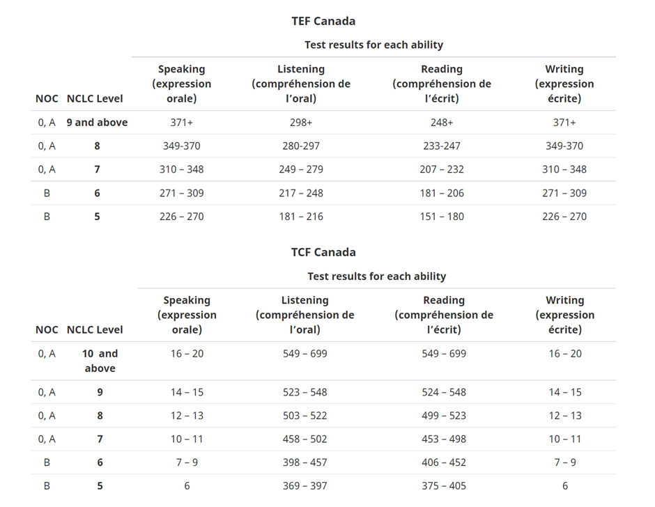 Canada Immigration Express Entry How to Calculate Your Score