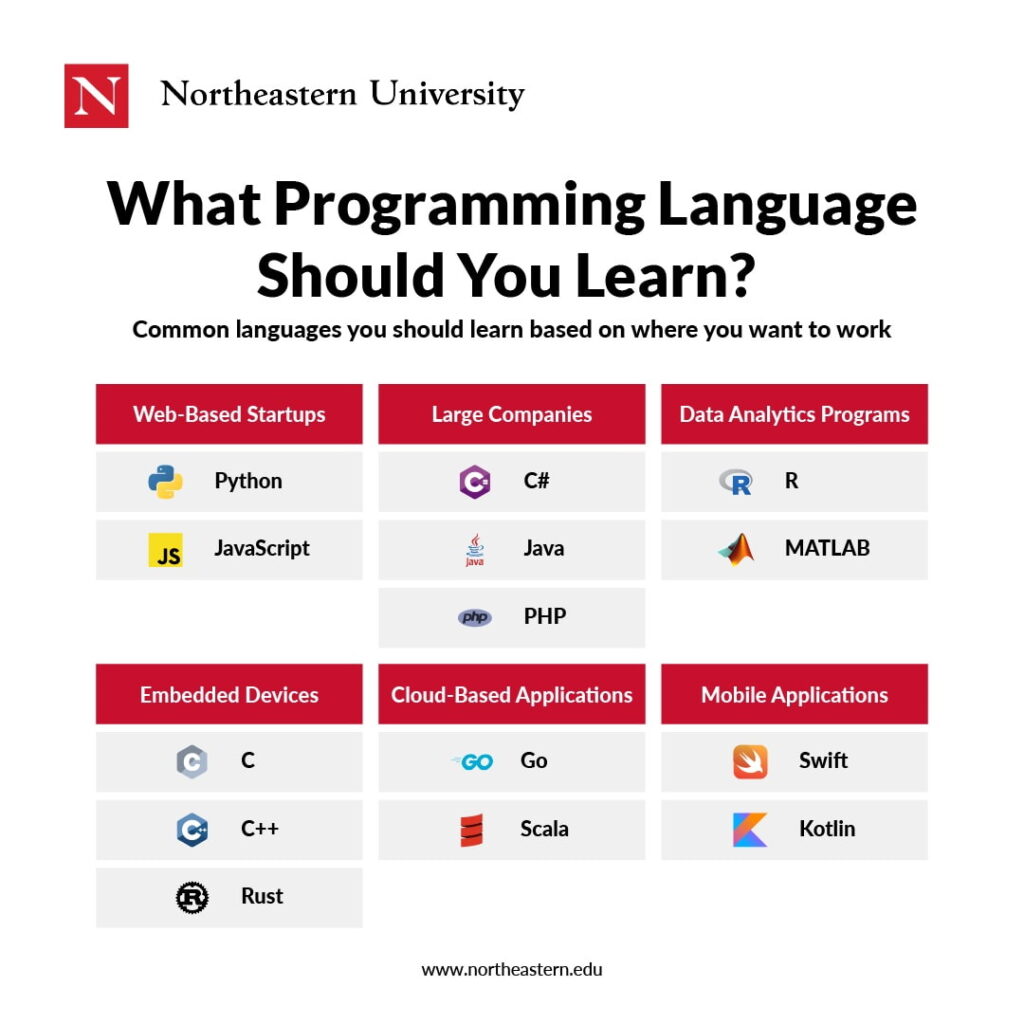 The 10 Most Popular Programming Languages to Learn in 2023