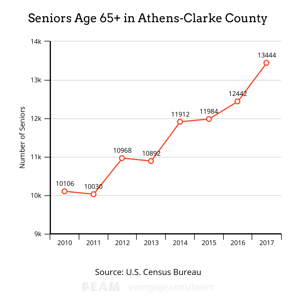 A Growing Population Expanding the Senior Care Model in Athens — Grady