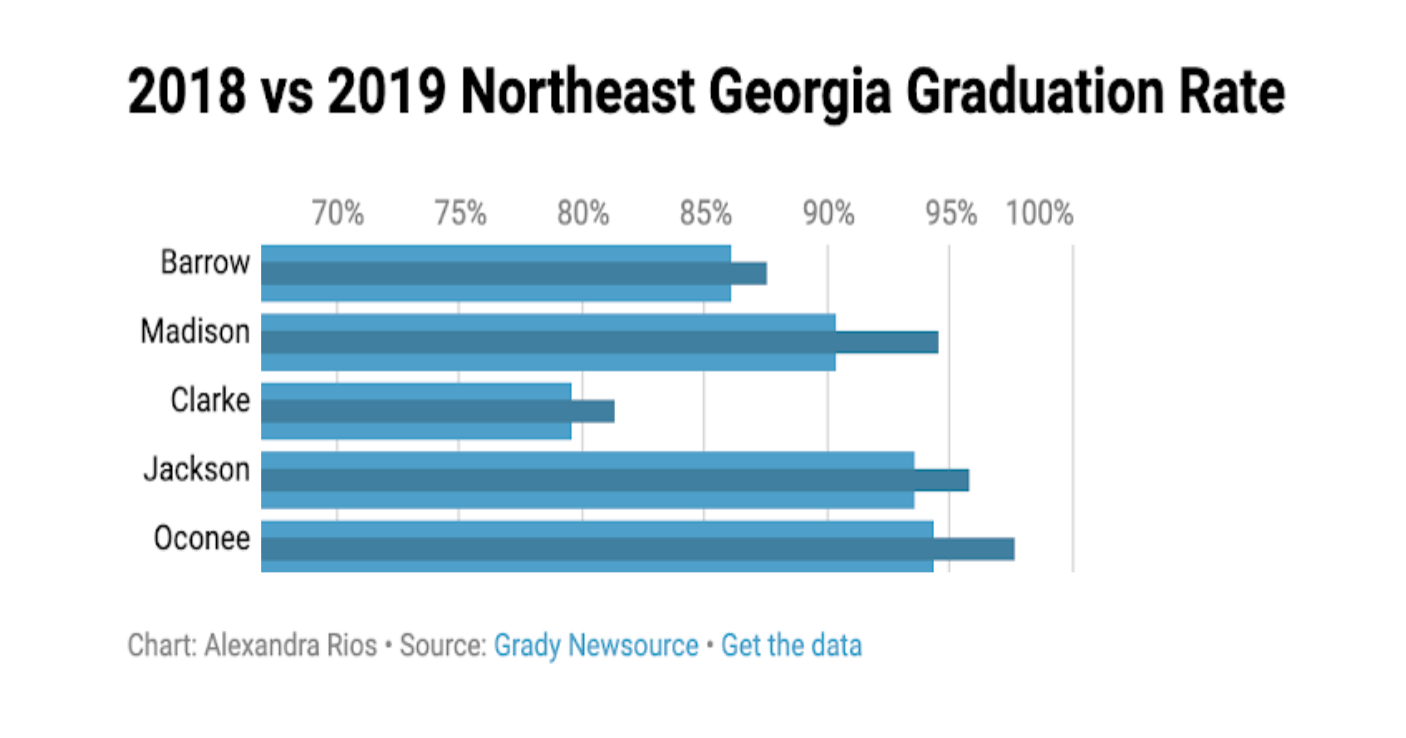 2018 vs 2019 Northeast Graduation Rate — Grady Newsource