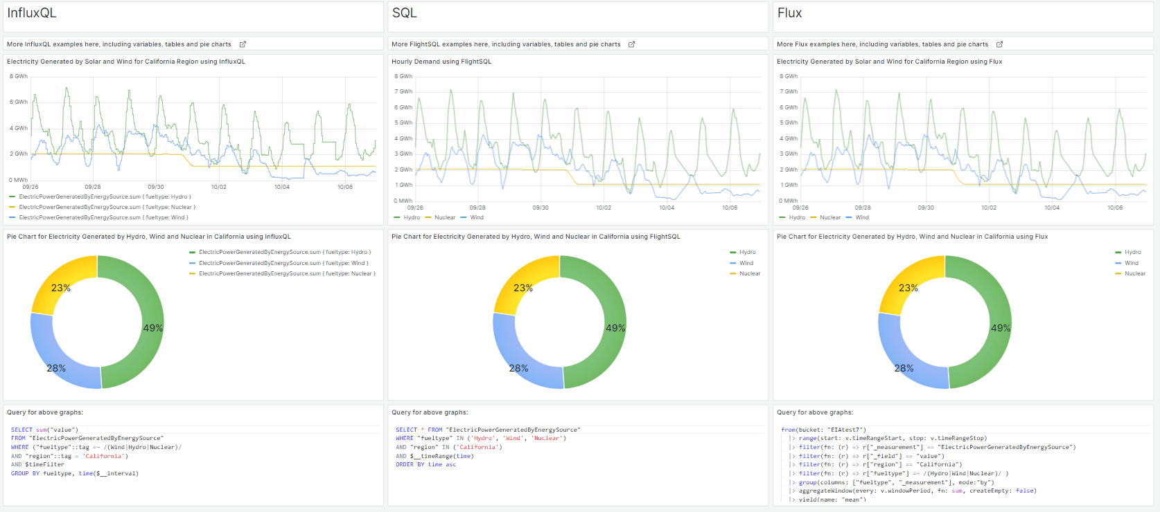 A comparison of InfluxQL, SQL, and Flux query languages for