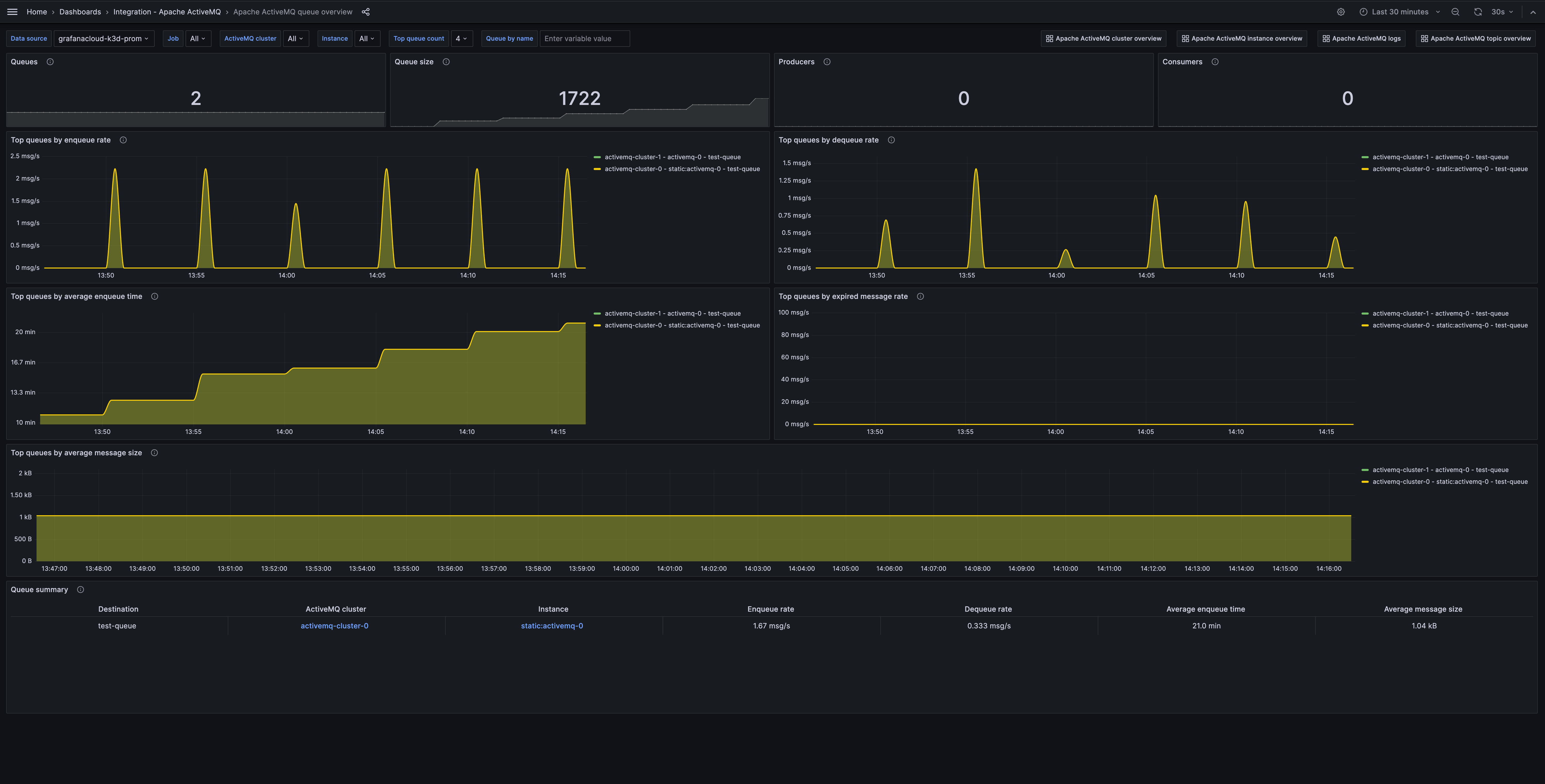 Apache ActiveMQ monitoring made easy Grafana Labs
