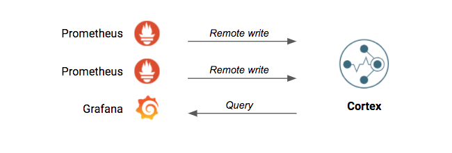 How blocks storage in Cortex reduces operational complexity for 