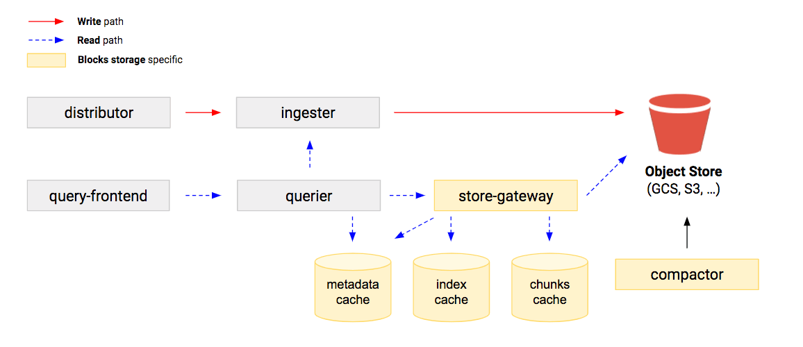 How blocks storage in Cortex reduces operational complexity for 