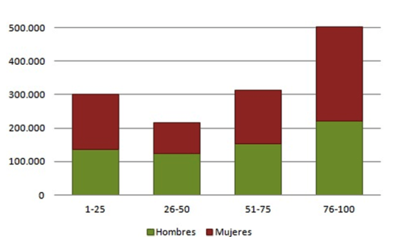 ¿Qué es un gráfico de barras apiladas? Grafico de barras