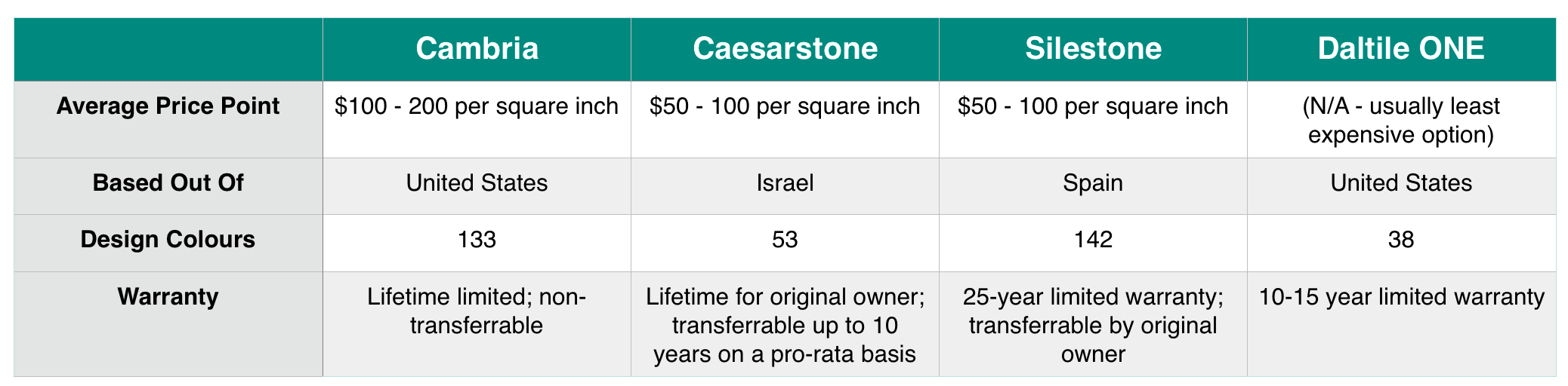 Cambria vs Caesarstone vs Silestone vs Daltile ONE Quartz Counter Tops Graham's and Son