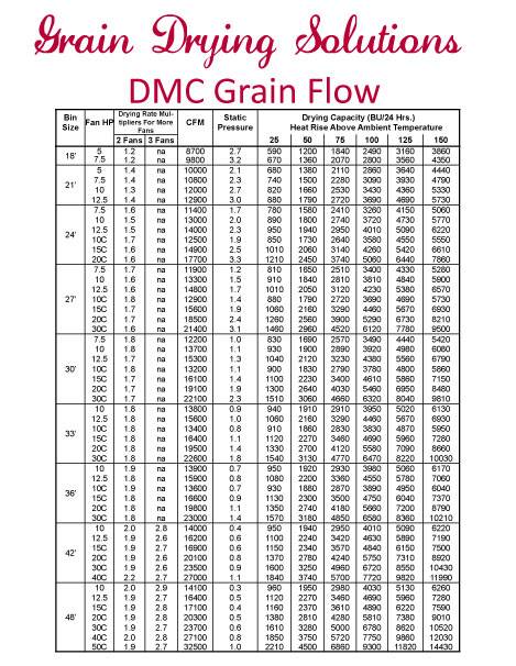 DMC Grain Flow