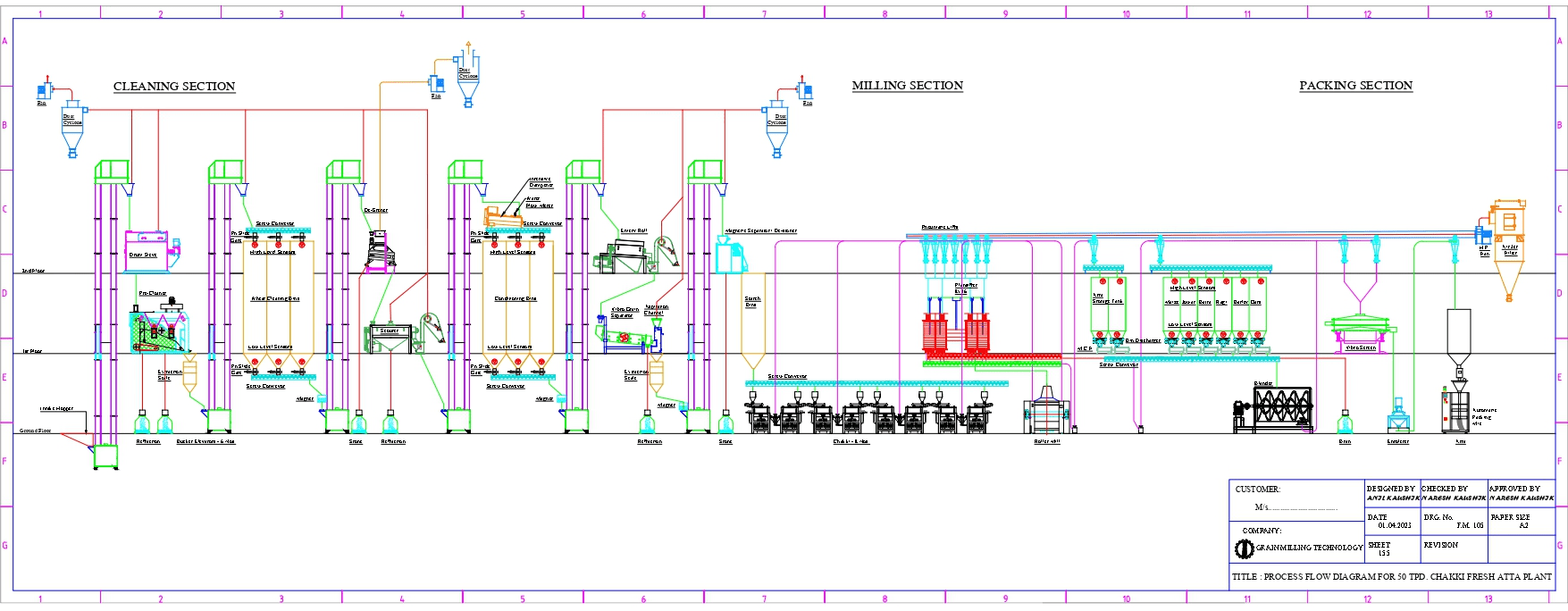Chakki Atta Plant - Manufacturer & Supplier
