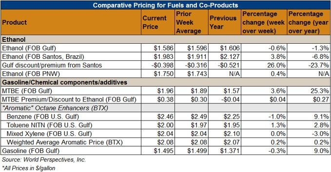 Ethanol Market and Pricing Data - July 26, 2017 - U.S. GRAINS COUNCIL