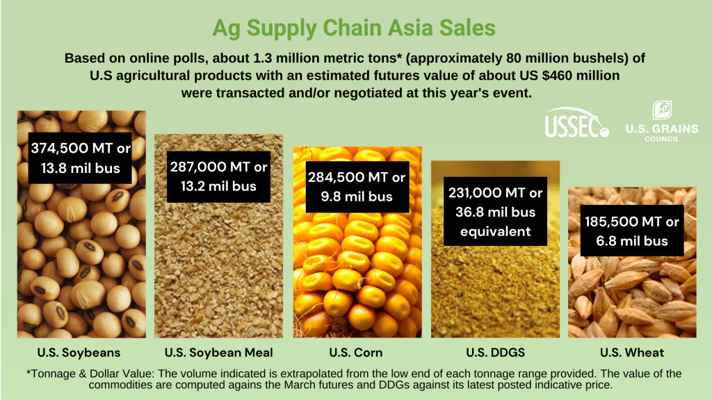 Ag Supply Chain Asia Generates U.S. Corn, DDGS Projected Sales U.S