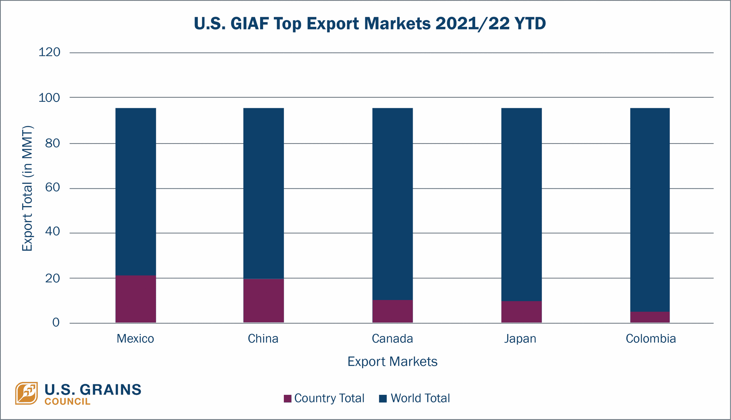U.S. GrainsInAllForms Exports Remain On Pace With MY2020/2021 U.S