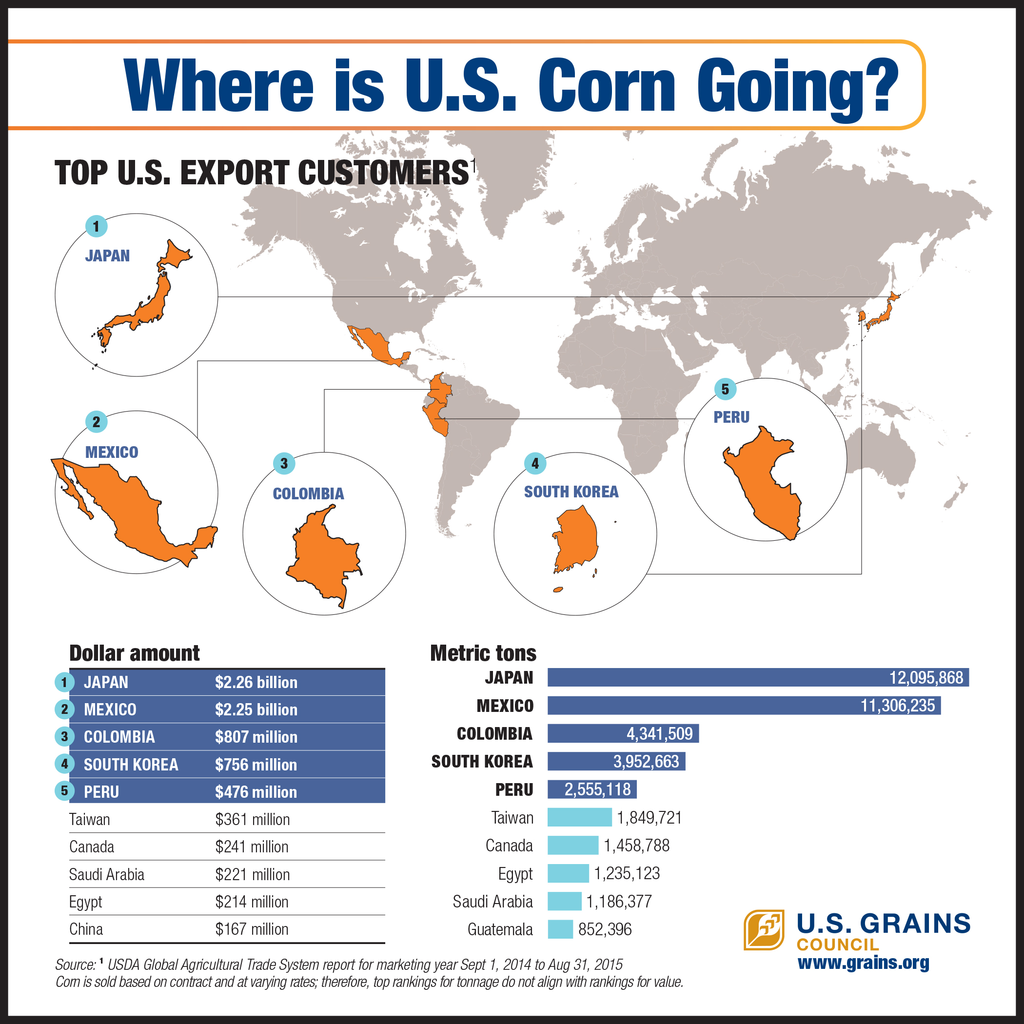 Corn Top5 アメリカ穀物協会 U.S. Grains Council