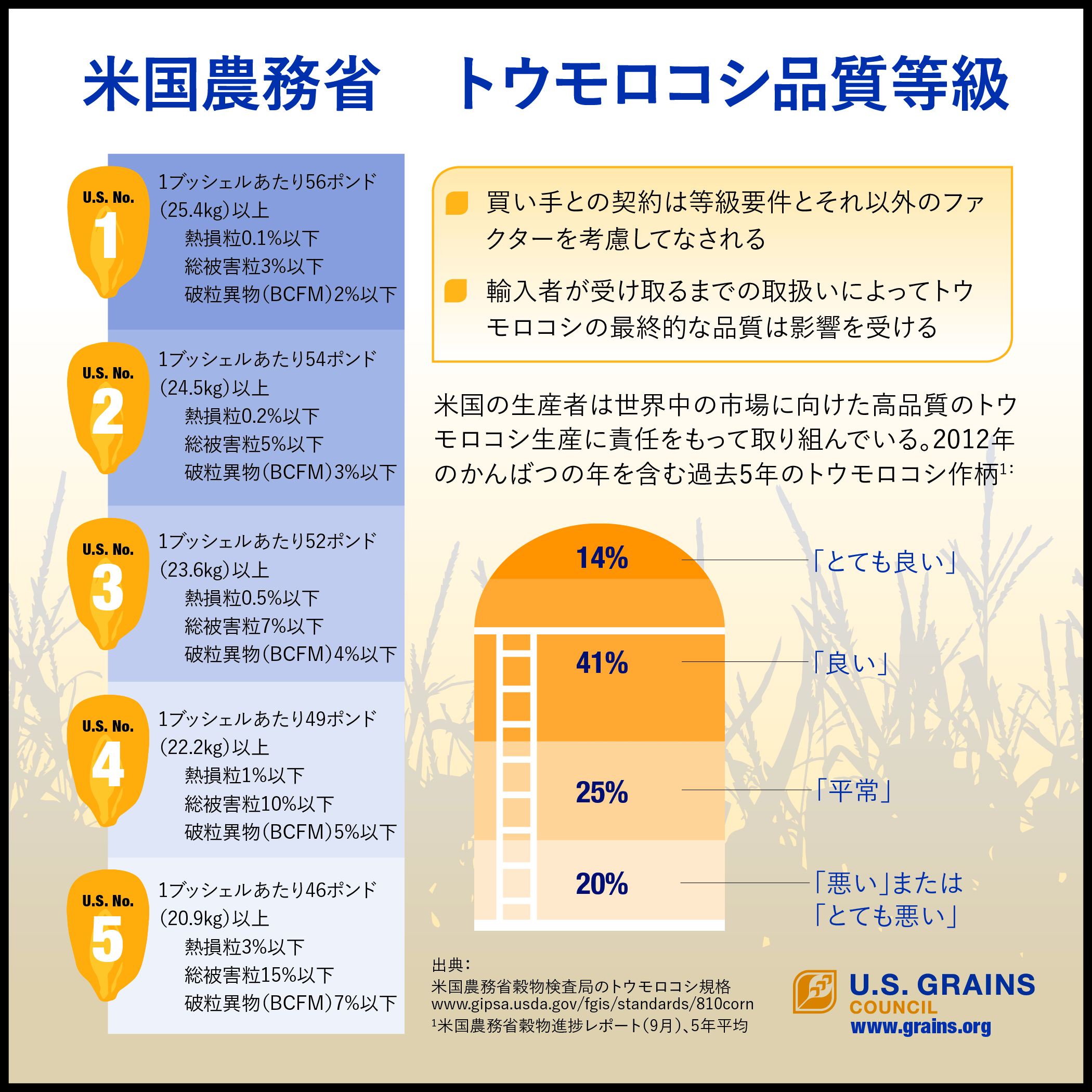 USDA Corn Quality Grade アメリカ穀物協会