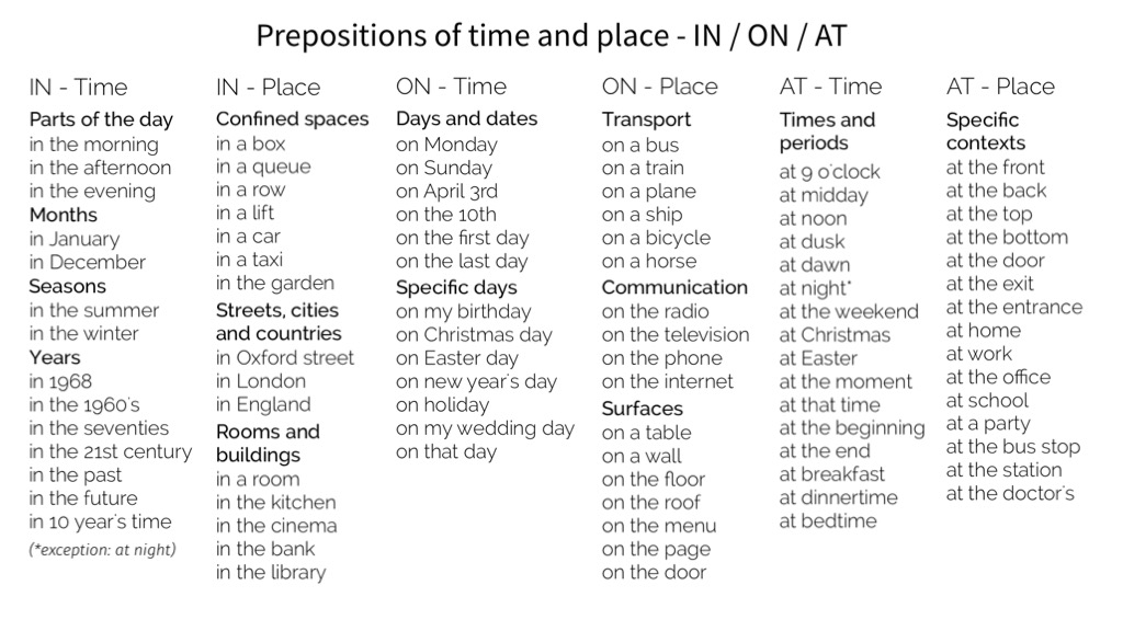 Prepositions of time and place Grammar Tips