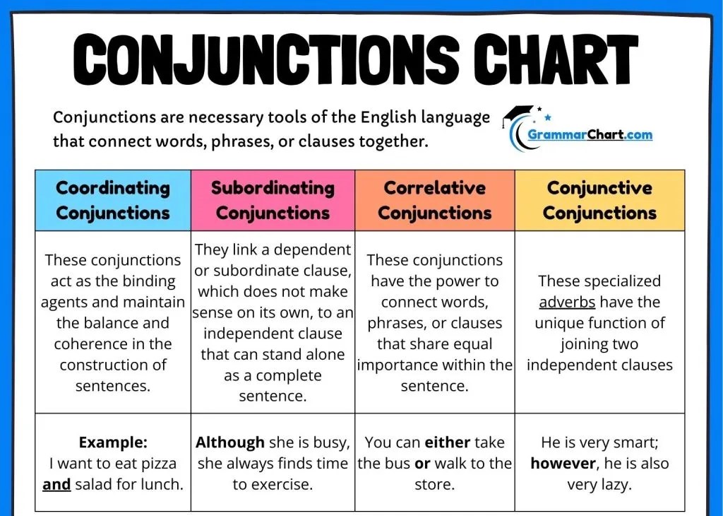 What are the 4 Types of Conjunctions?