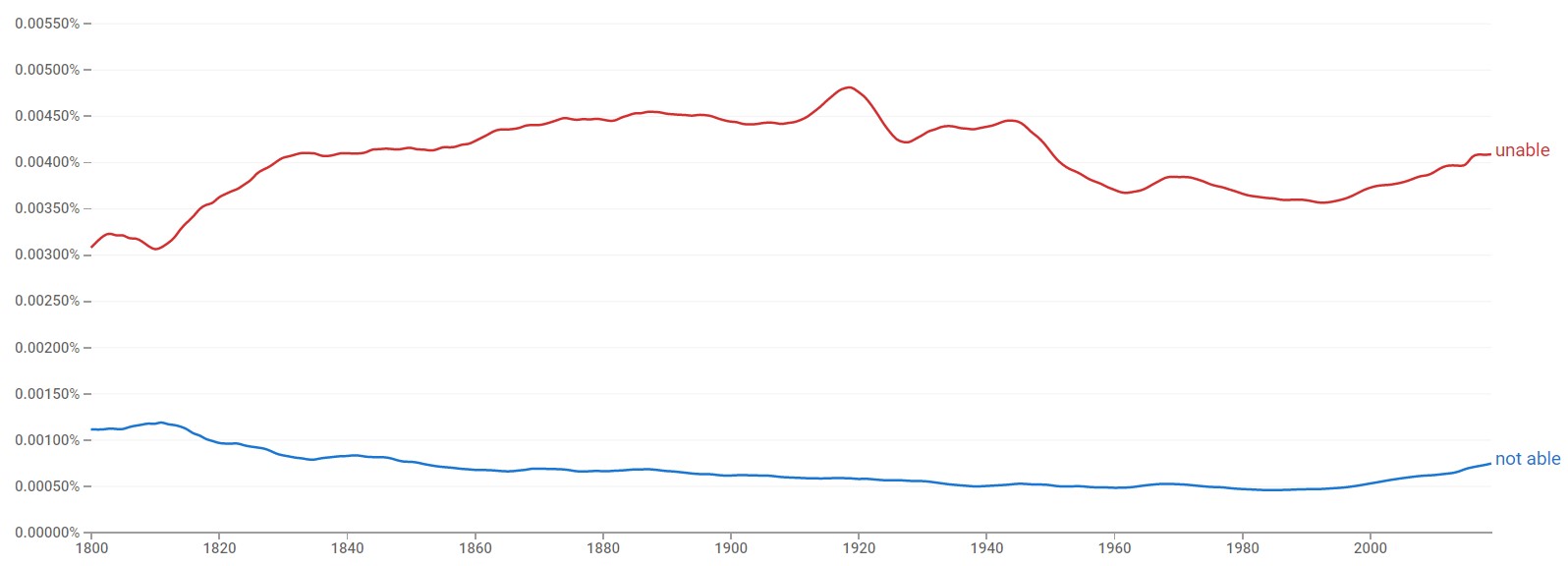 Not Able Or Unable? Difference Explained (Helpful Examples)