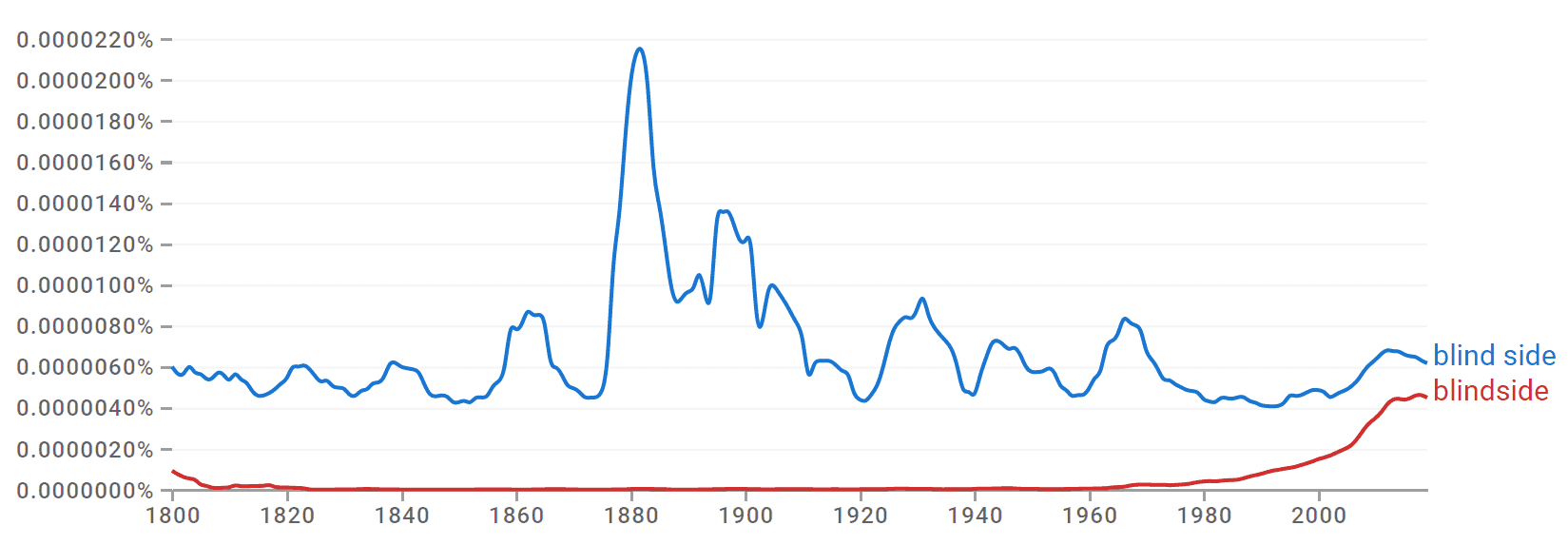 Blind Side vs. Blindside Difference, Meaning & Examples