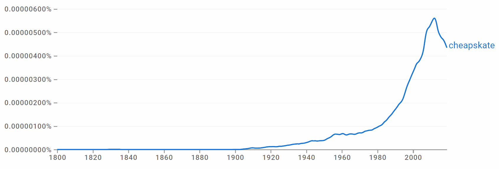 Cheapskate Origin & Meaning