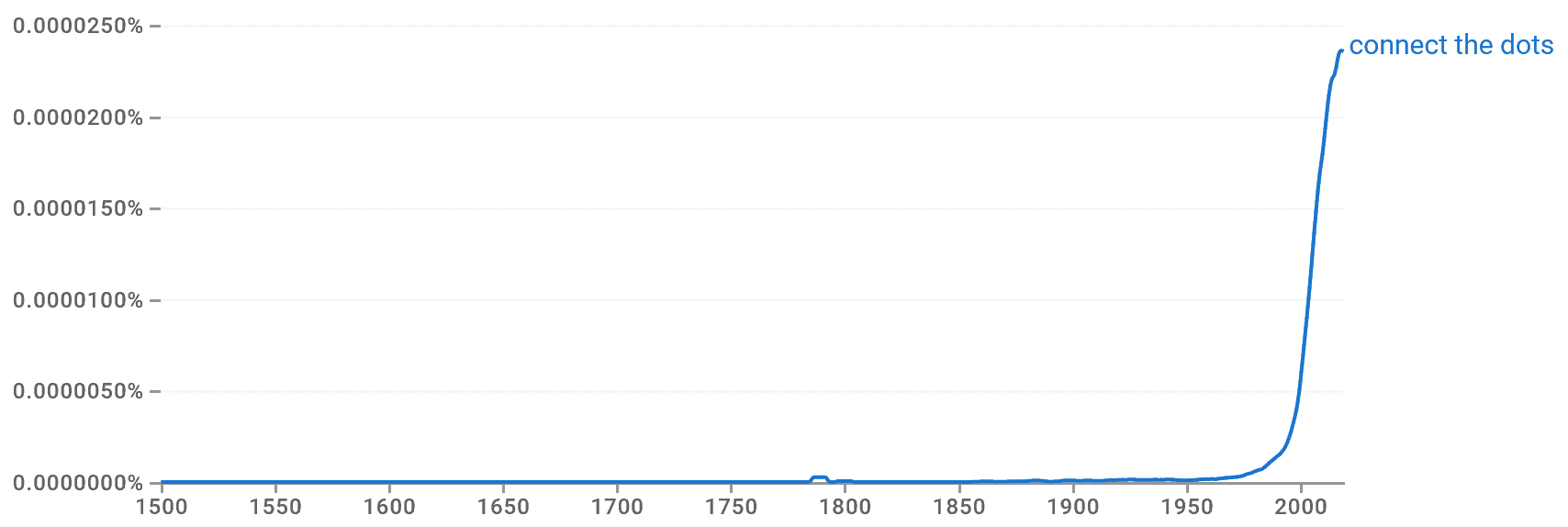 Connect the Dots—A Simple Idiom for Analysis