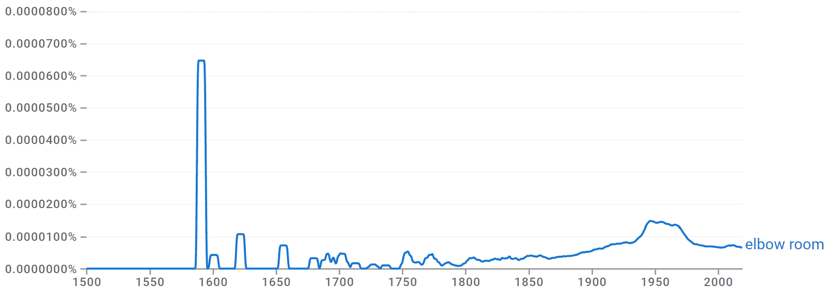 Elbow Room Idiom, Meaning & Origin