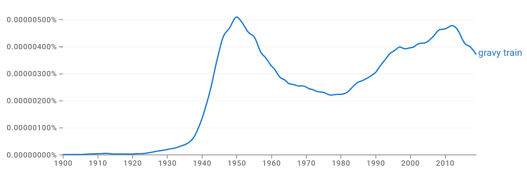 Gravy Train Idiom, Meaning & Origin