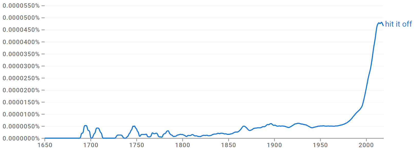 Hit It Off Meaning and Origin