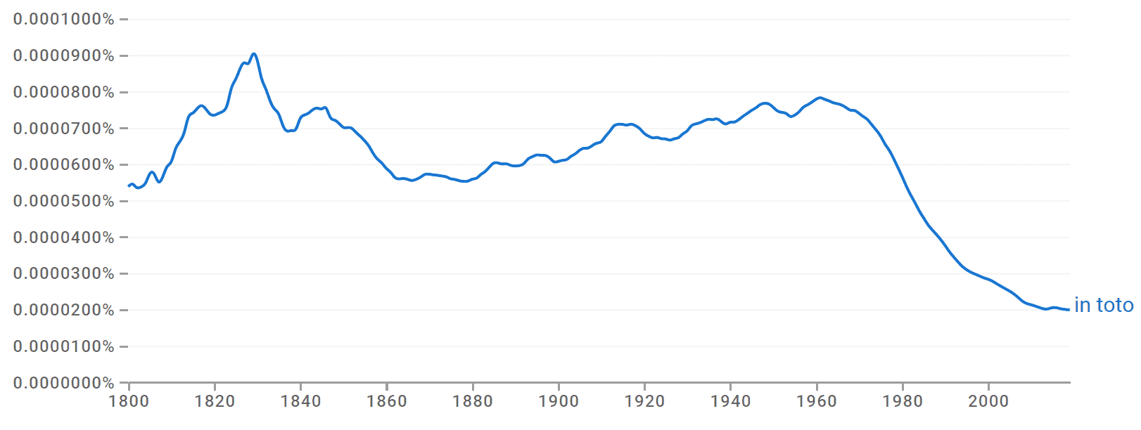 What Does "In Toto" Mean?