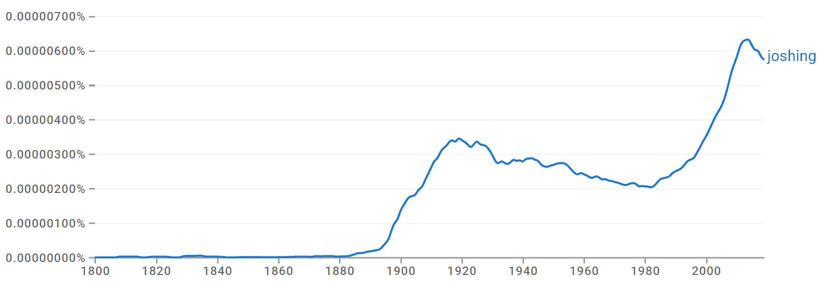 Joshing Origin and Meaning