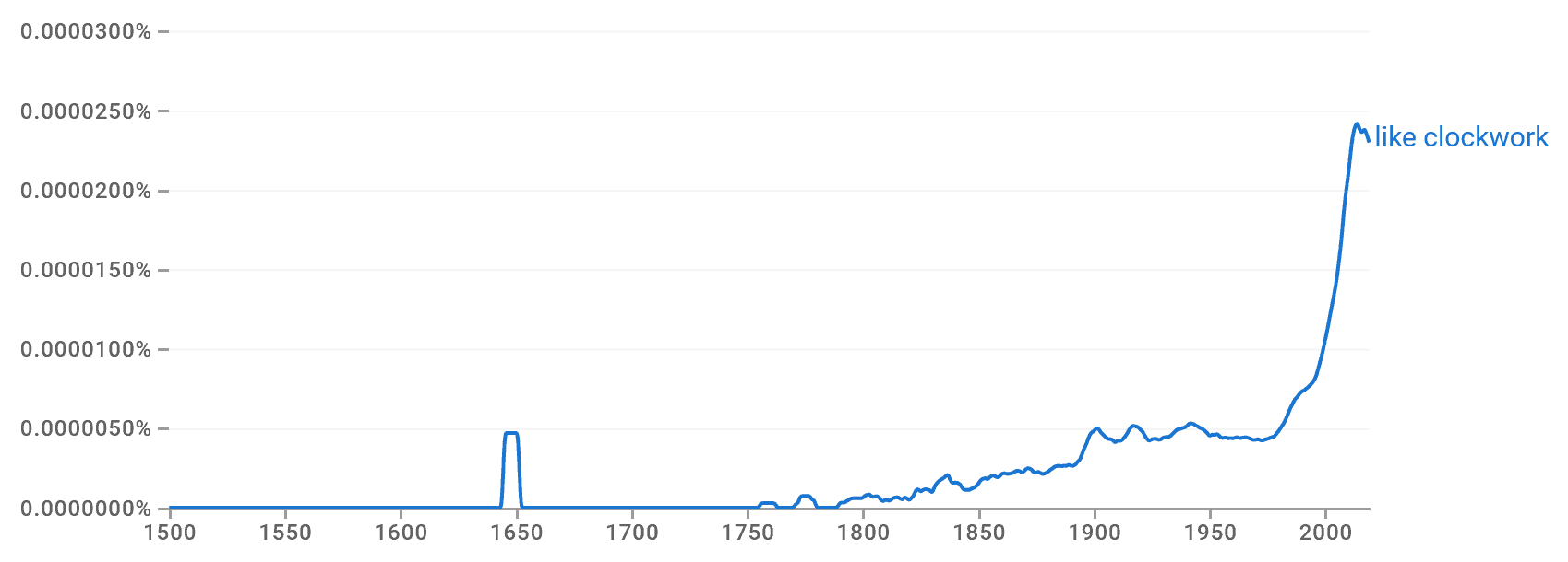 Like Clockwork Describing a Perfect Plan