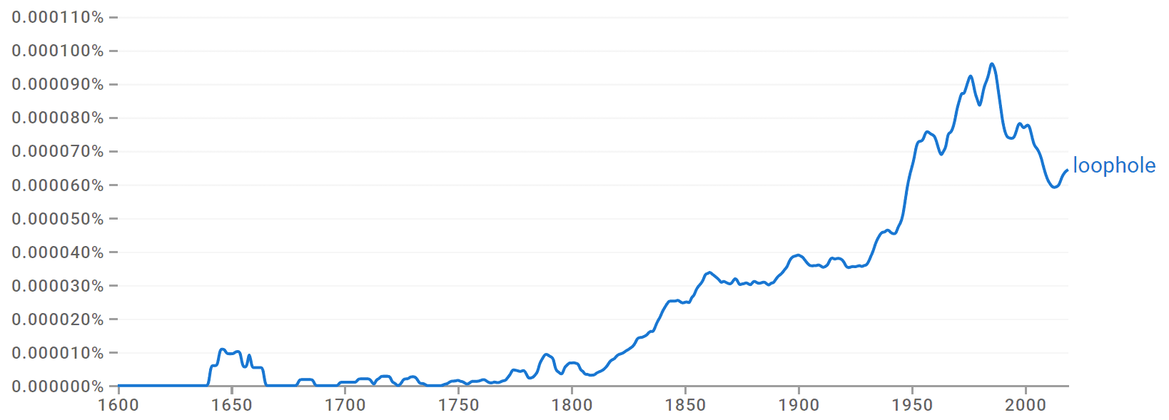 What Is a Loophole? Meaning, Origin & Examples