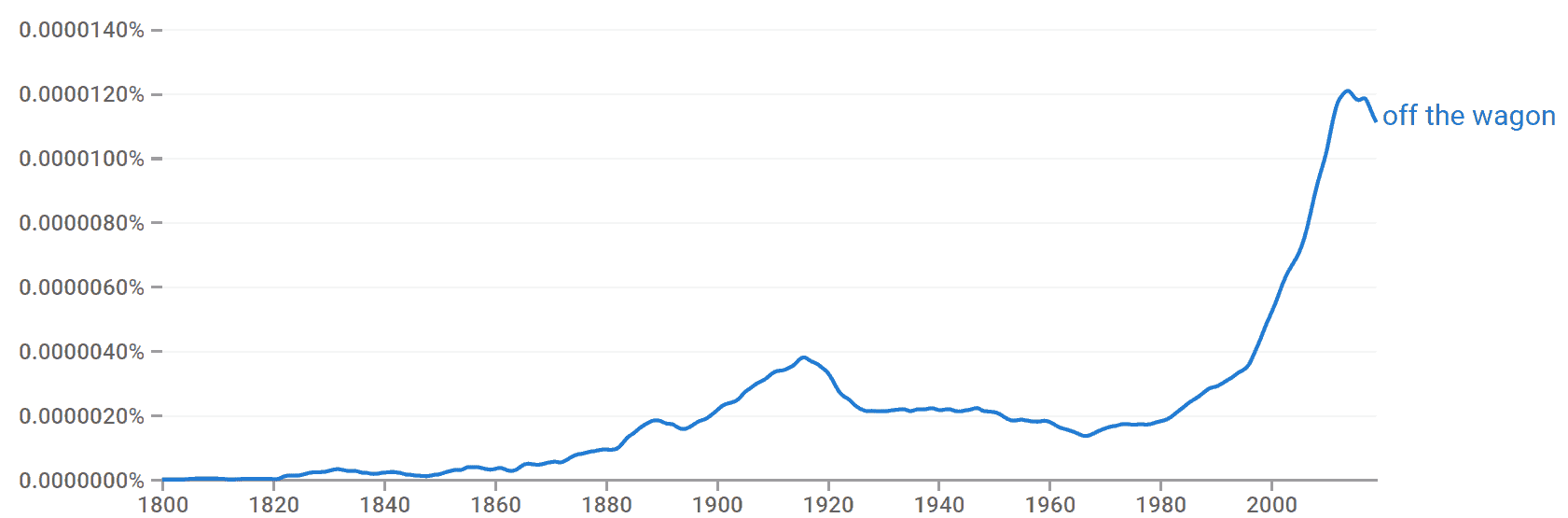 Off The Wagon and On The Wagon Meaning & Examples