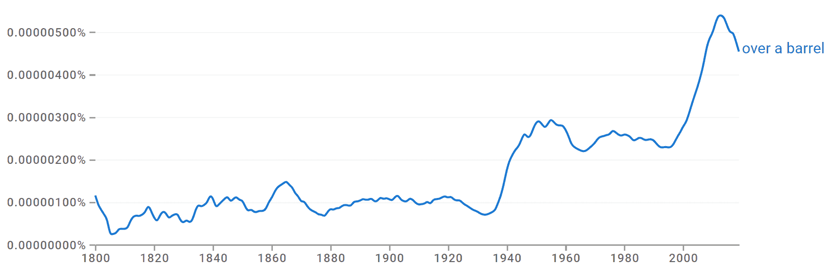 Over a Barrel Origin & Meaning