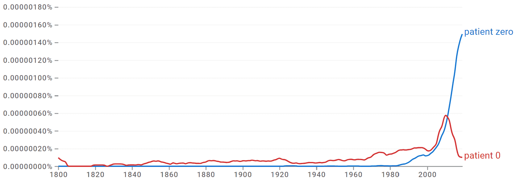 Patient Zero Meaning and Origin