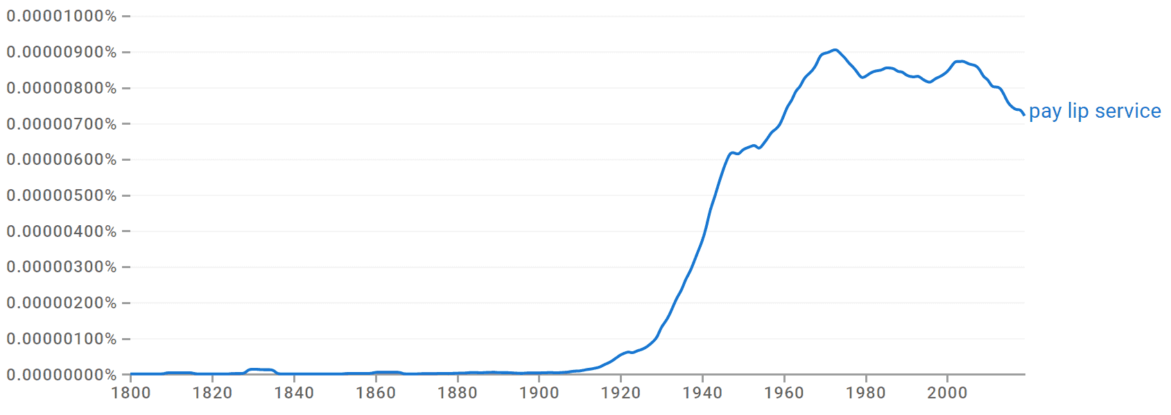 Pay Lip Service Idiom, Origin & Meaning