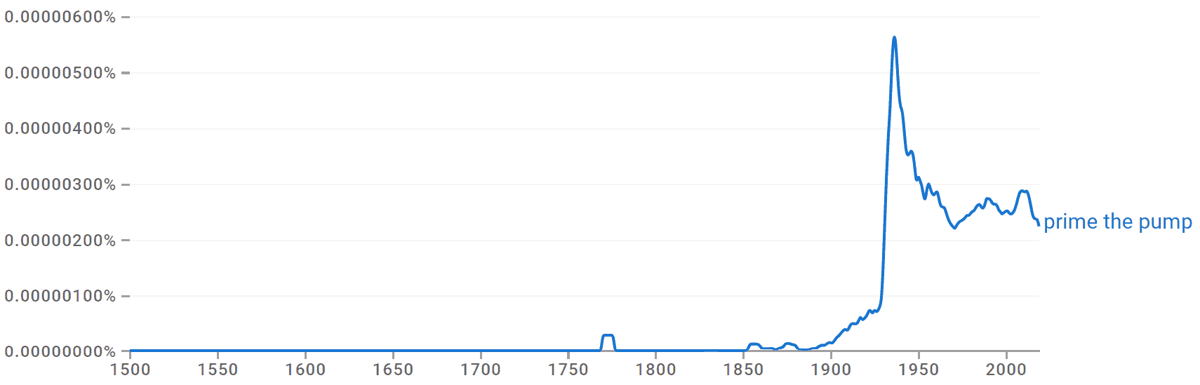 Prime the Pump Idiom, Meaning and Origin