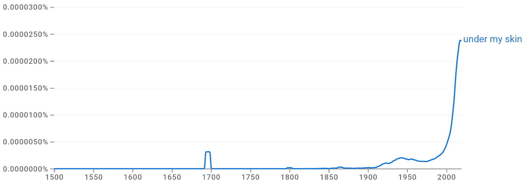Under My Skin Meaning & Origin
