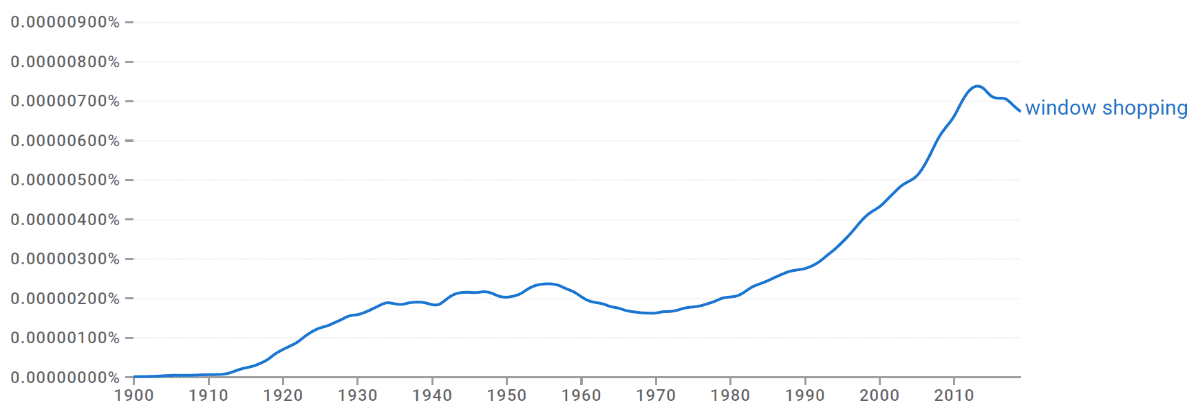 What Is Window Shopping? Meaning & Examples