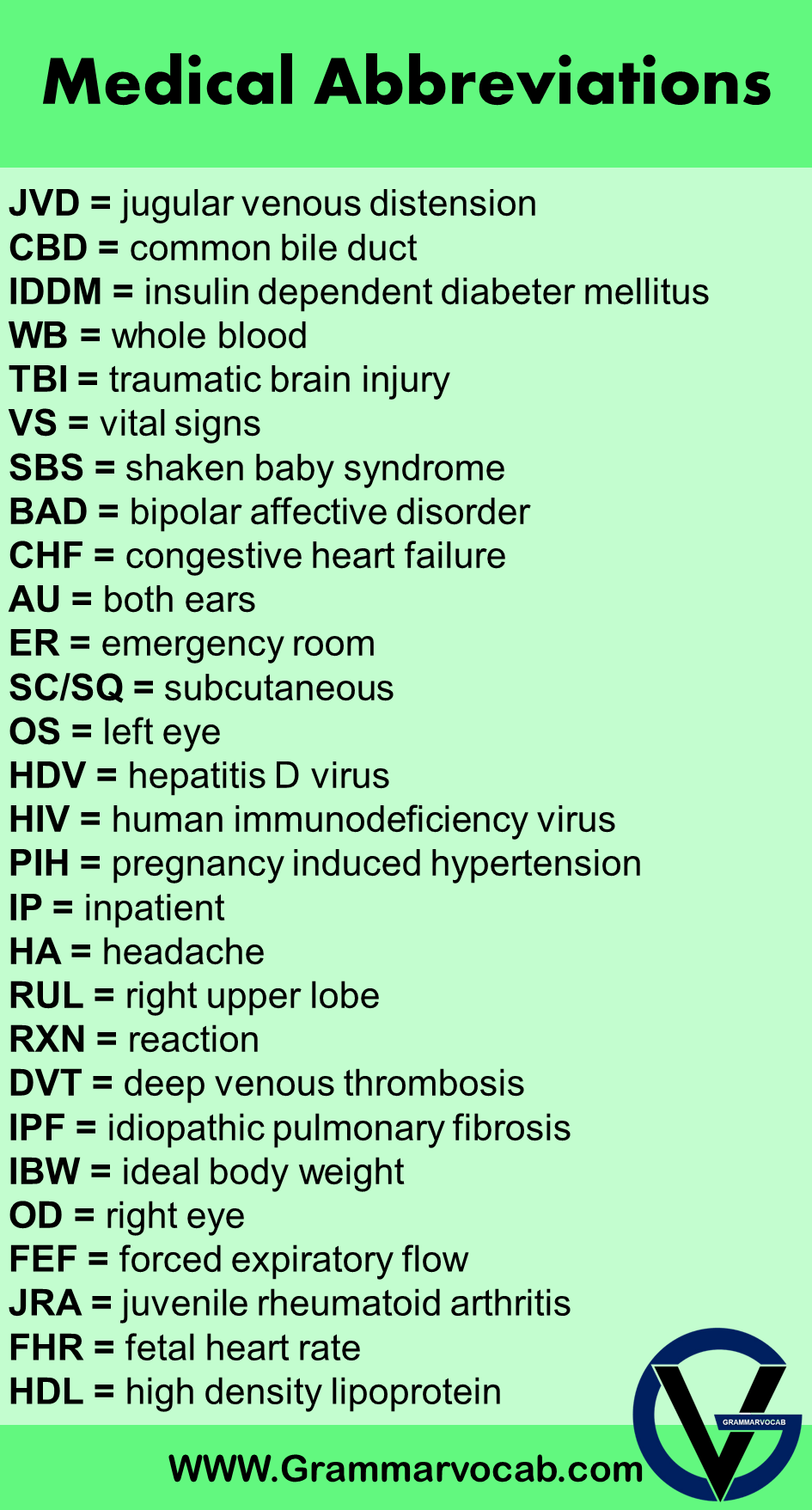 Most Common Nursing Abbreviations Medical Acronyms GrammarVocab