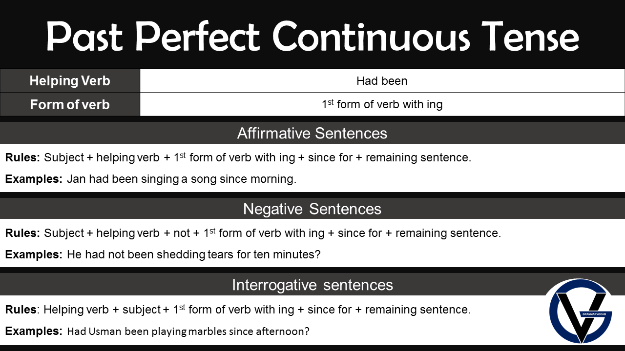 Past Perfect Continuous Tense Rules & Examples in English GrammarVocab