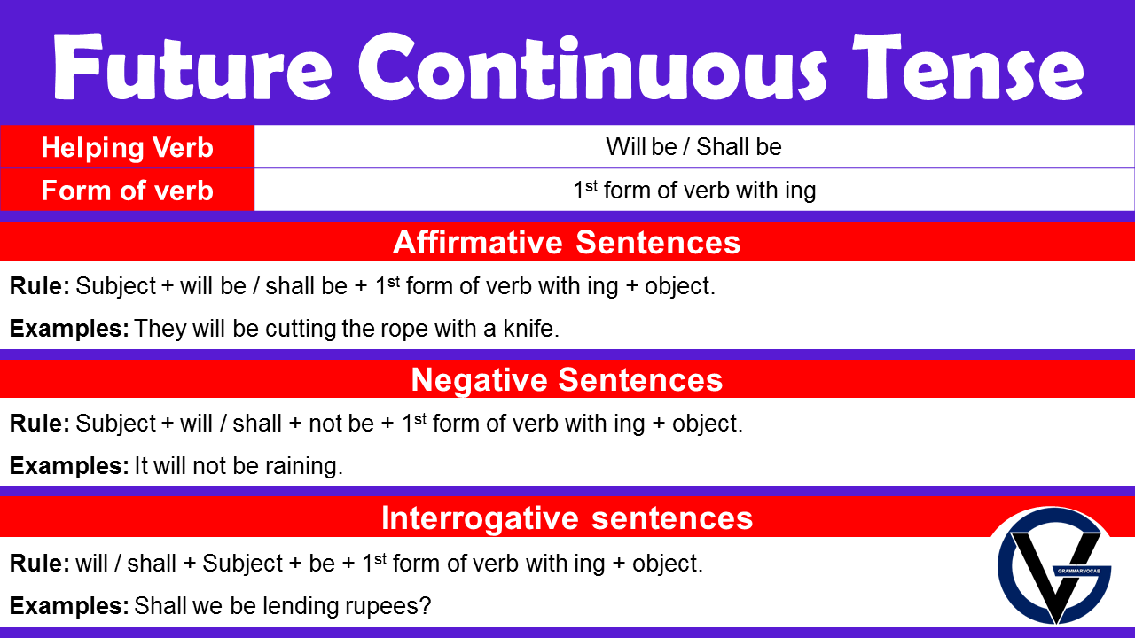 Future Continuous Tense Structure and Examples - GrammarVocab