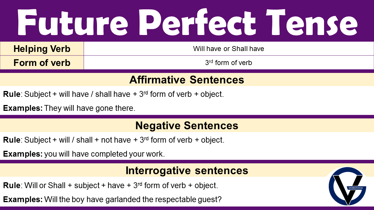 Future Perfect Tense Structure and Examples - GrammarVocab