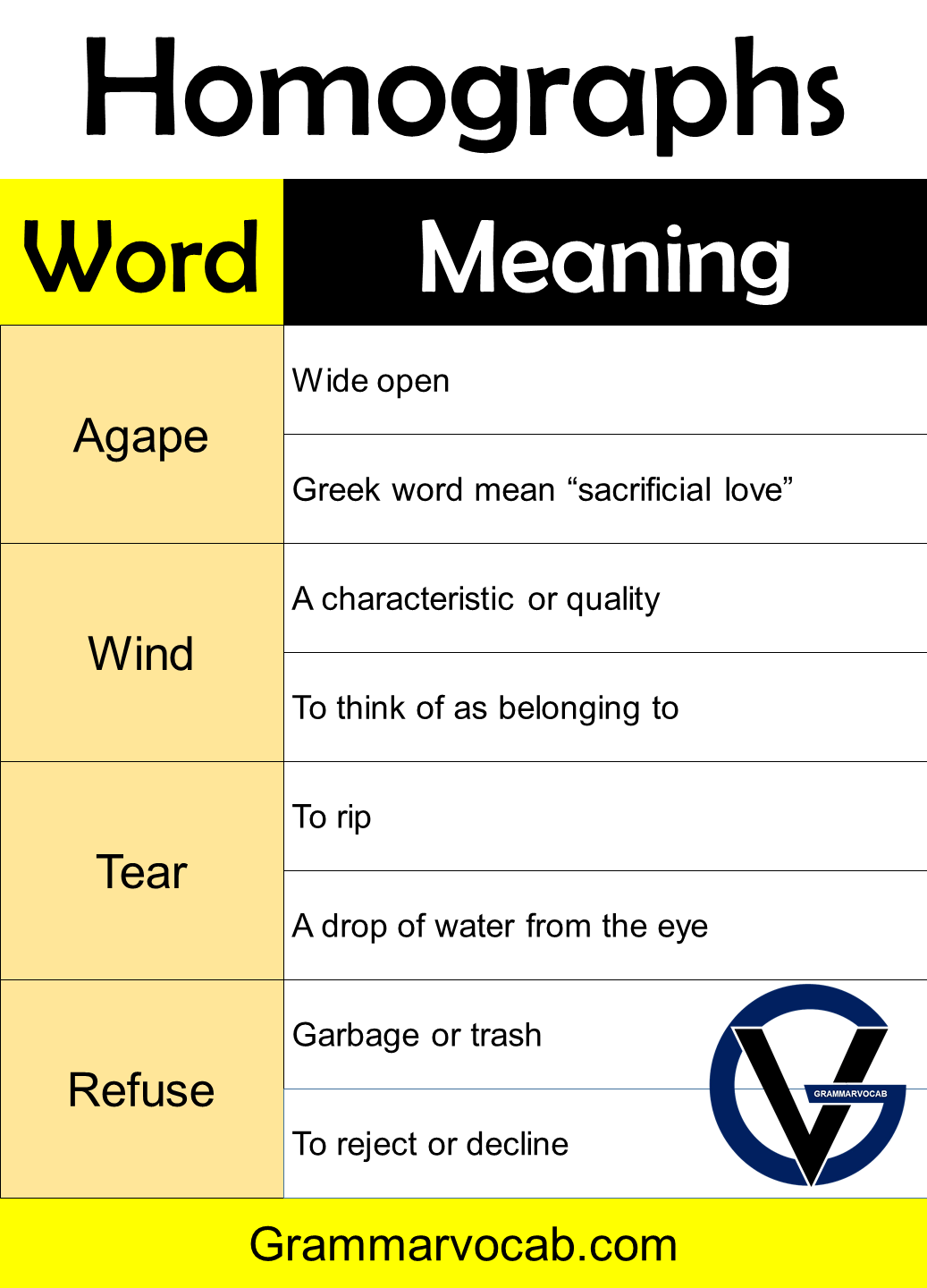 Homographs Words with Meaning One Word Different Meaning GrammarVocab