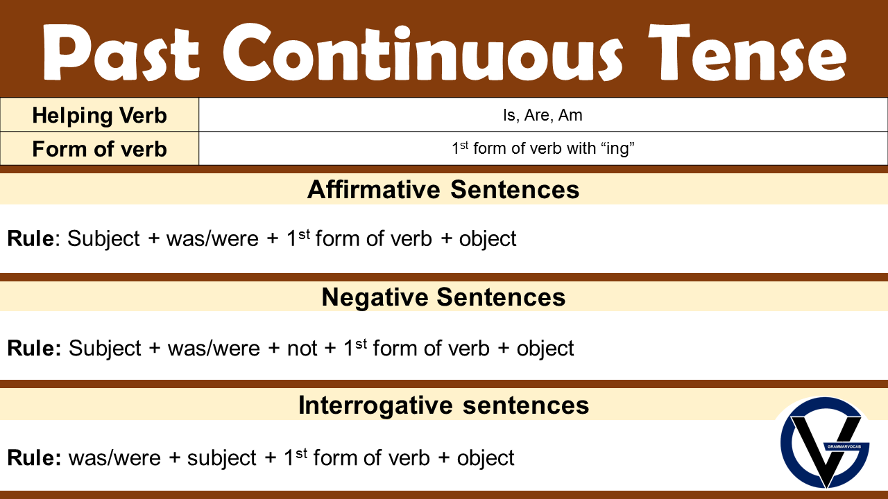 Past Continuous Tense Rules & Examples in English GrammarVocab