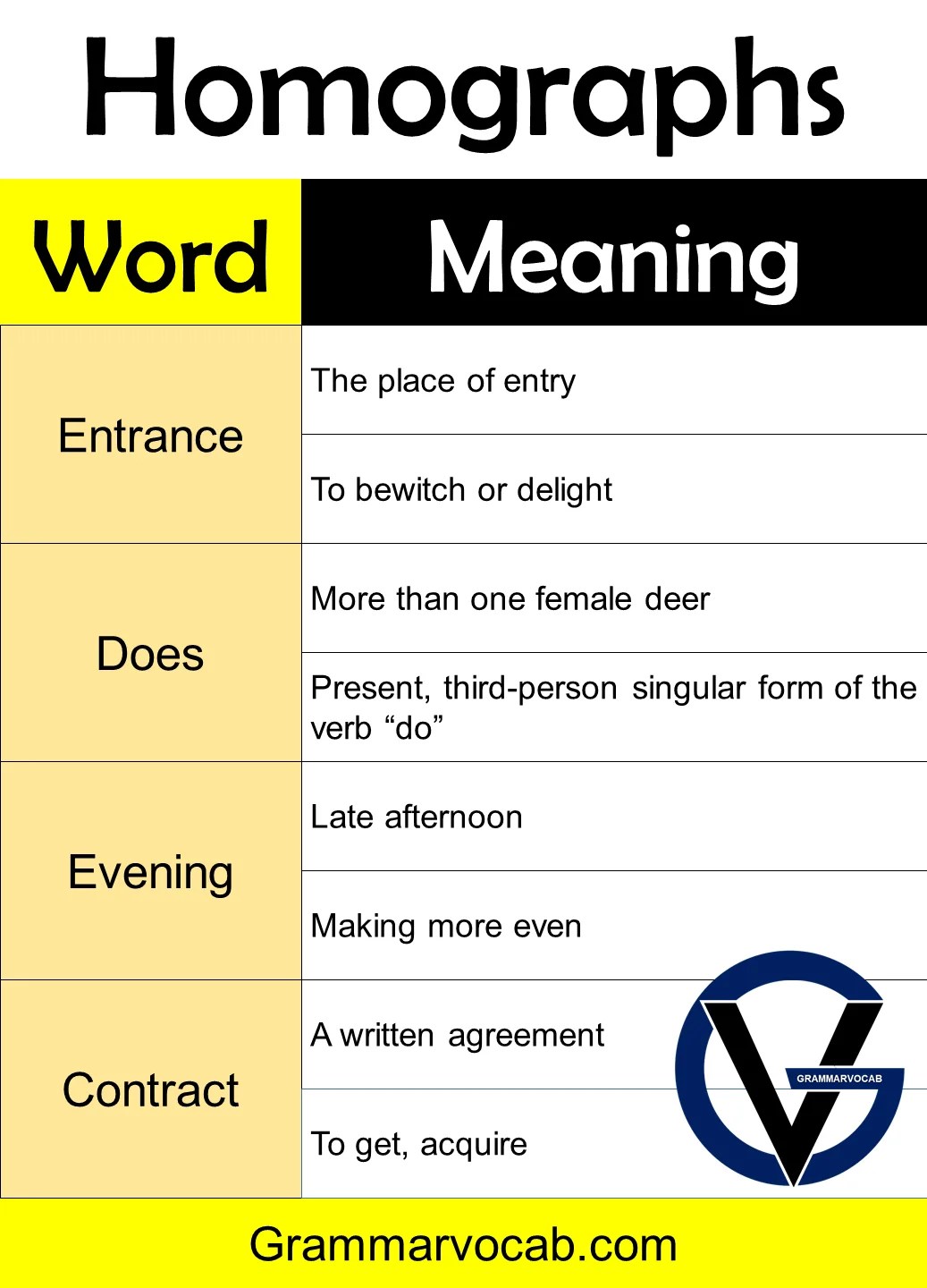 Homographs Words with Meaning One Word Different Meaning GrammarVocab