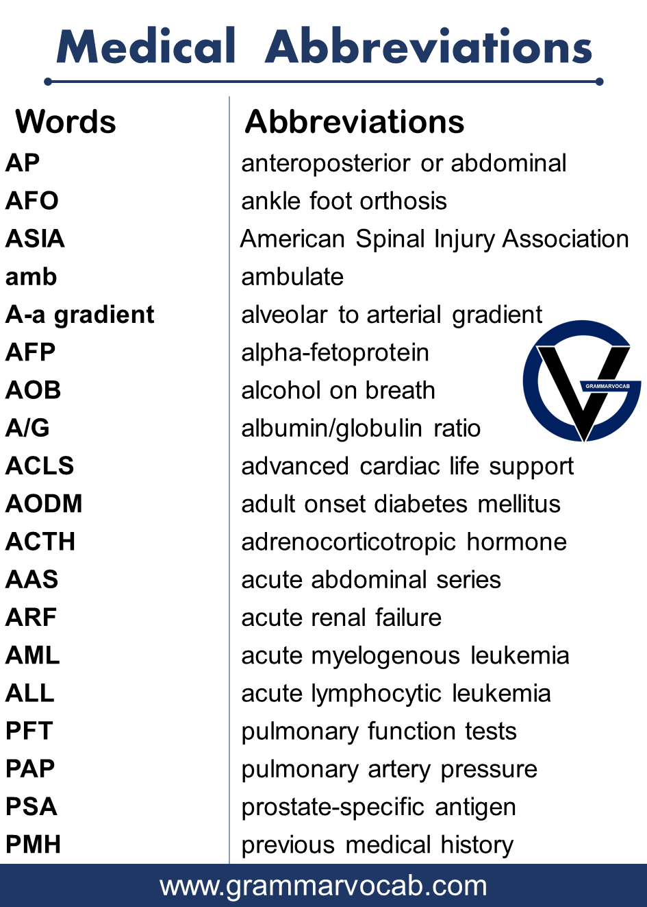 Medical Chart Abbreviations List